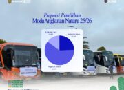 Angkutan Udara Dominasi Arus Nataru di Kalteng, Dishub Catat 150 Ribu Lebih Penumpang