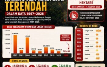 Karhutla Kalteng Turun Drastis, Antisipasi Kebakaran Tetap Diperketat