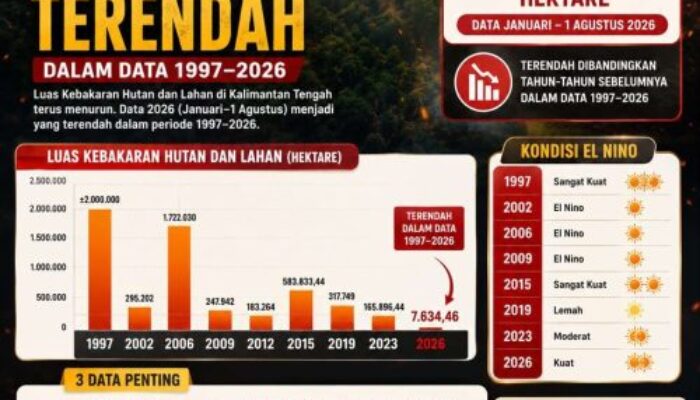 Karhutla Kalteng Turun Drastis, Antisipasi Kebakaran Tetap Diperketat