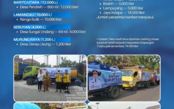 Pemprov Kalteng Salurkan 158.800 Liter Air Bersih ke Warga