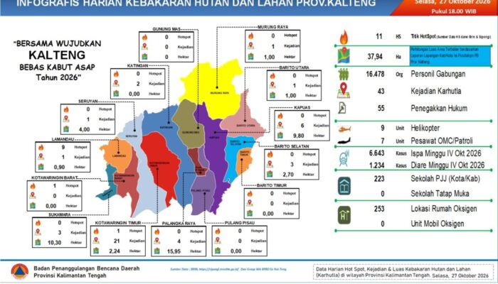 Karhutla di Kalteng Terus Ditangani, OMC Kembali Digelar untuk Picu Hujan